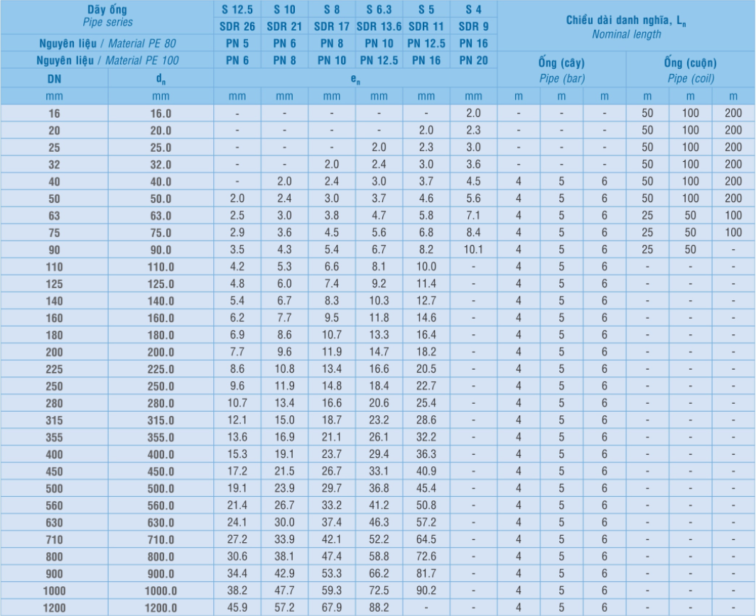 Ống Nhựa HDPE Bình Minh Phi 20 - Xem chi tiết tại Công Ty TNHH Sản Xuất Thương Mại Phát Triển Tiến Thành Thông tin kĩ thuật