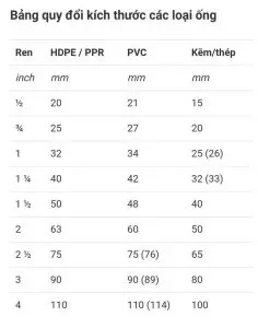 Đường Kính, Kích Thước Ống Nhựa PVC, PPR , HDPE Bình Minh