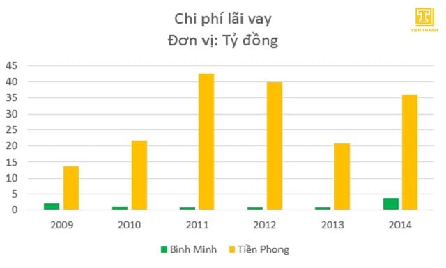 So sánh chi phí ống nhựa Bình Minh và Tiền Phong