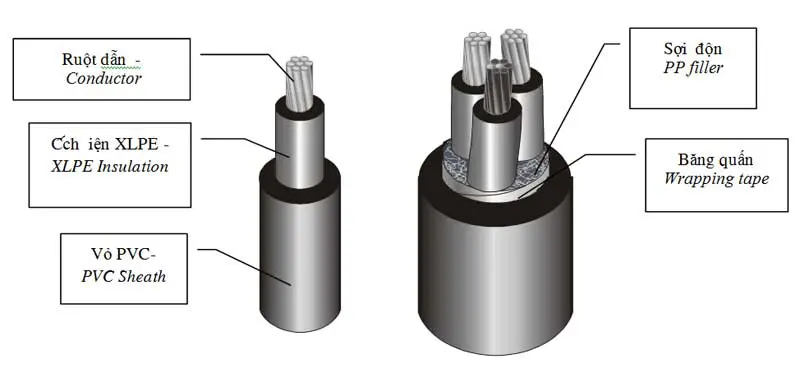 Dây cáp điện Cadivi CXV 4x10mm2 - Xem chi tiết tại Công Ty TNHH Sản Xuất Thương Mại Phát Triển Tiến Thành cau-truc-day-cap-dien-cadivi-4x10-2