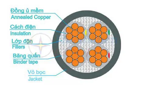 Dây cáp điện Cadivi CXV 4x10mm2 - Xem chi tiết tại Công Ty TNHH Sản Xuất Thương Mại Phát Triển Tiến Thành thong-so-ky-thuat-day-cap-dien-cadivi-4x10