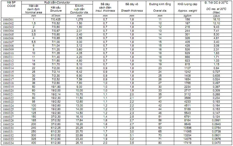 Dây cáp điện Cadivi CXV 4x10mm2 - Xem chi tiết tại Công Ty TNHH Sản Xuất Thương Mại Phát Triển Tiến Thành bang-thong-so-ky-thuat-day-cap-dien-cadivi-4x10