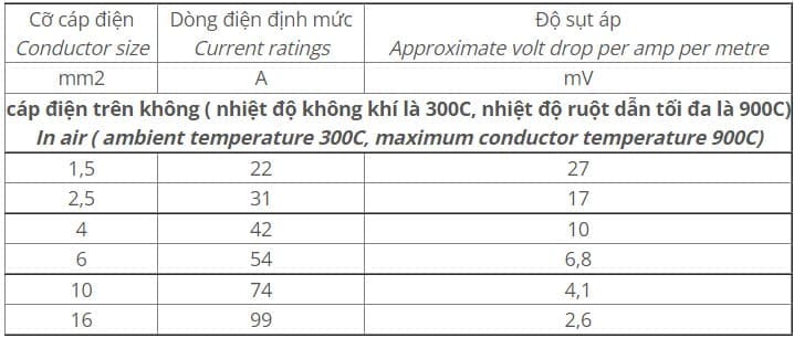 Bảng tra dòng điện định mức và độ sụt áp của dây điện XLPE Cadivi 07