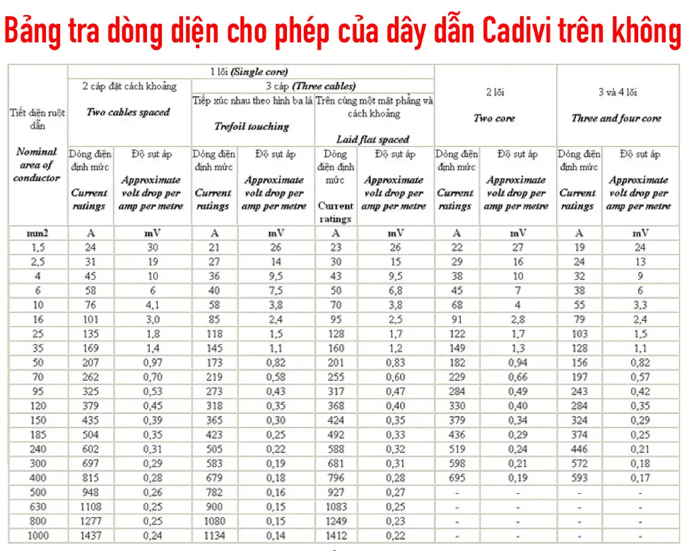 Bảng Công Suất Chịu Tải Cáp Điện Cadivi mới nhất 2025 - Xem chi tiết tại Công Ty TNHH Sản Xuất Thương Mại Phát Triển Tiến Thành bảng chịu tải dây điện cadivi