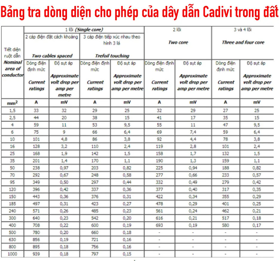 Bảng Công Suất Chịu Tải Cáp Điện Cadivi mới nhất 2025 - Xem chi tiết tại Công Ty TNHH Sản Xuất Thương Mại Phát Triển Tiến Thành bảng chịu tải dây điện cadivi