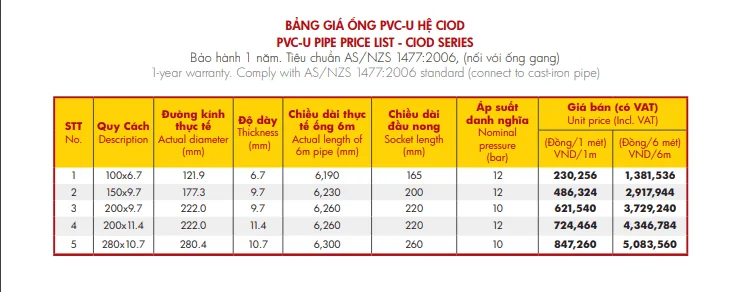 Bảng Giá Ống Nhựa Hoa Sen Và Phụ Kiện - Xem chi tiết tại Công Ty TNHH Sản Xuất Thương Mại Phát Triển Tiến Thành bang gia ong nhua hoa sen he ciod