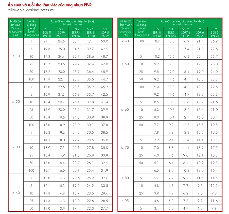 Ống PPR Hoa Sen có tuổi thọ dài lên tới 50 năm Ống nhựa PPR Hoa Sen