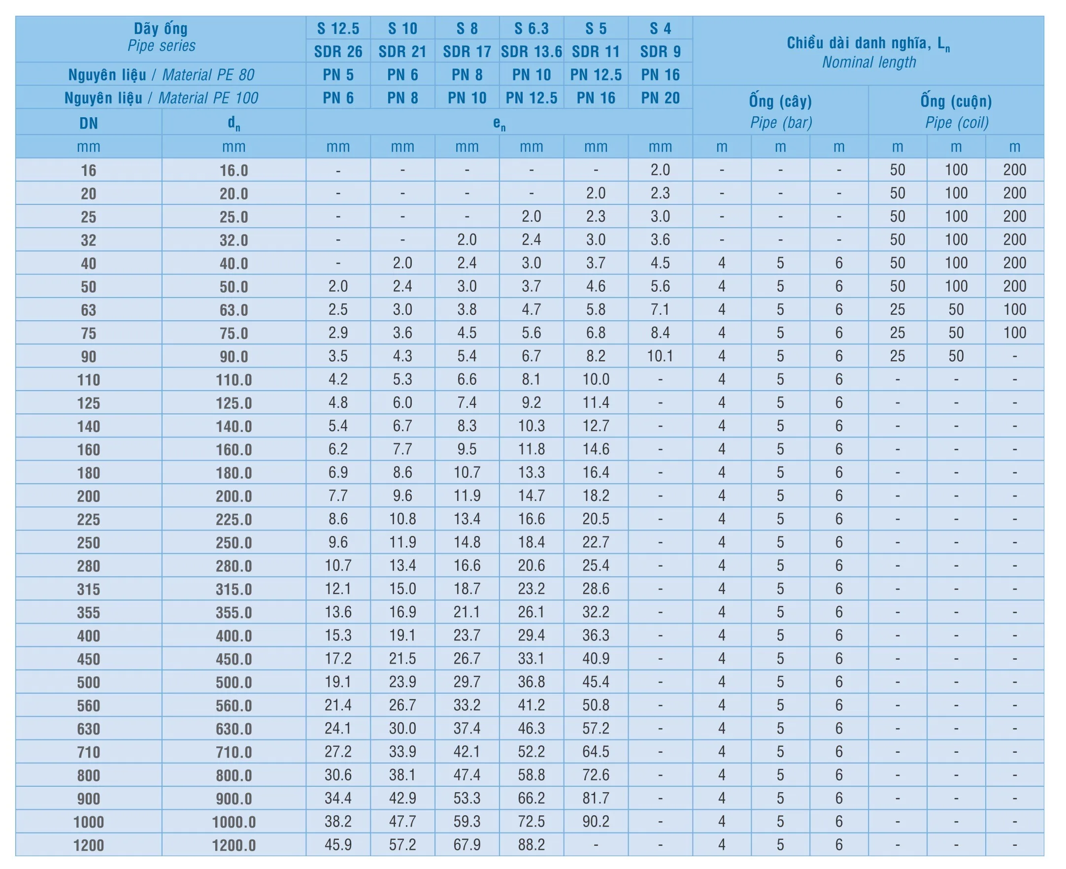 Ống nhựa HDPE Bình Minh - Xem chi tiết tại Công Ty TNHH Sản Xuất Thương Mại Phát Triển Tiến Thành Bảng thông số kỹ thuật ống nhựa hdpe bình minh