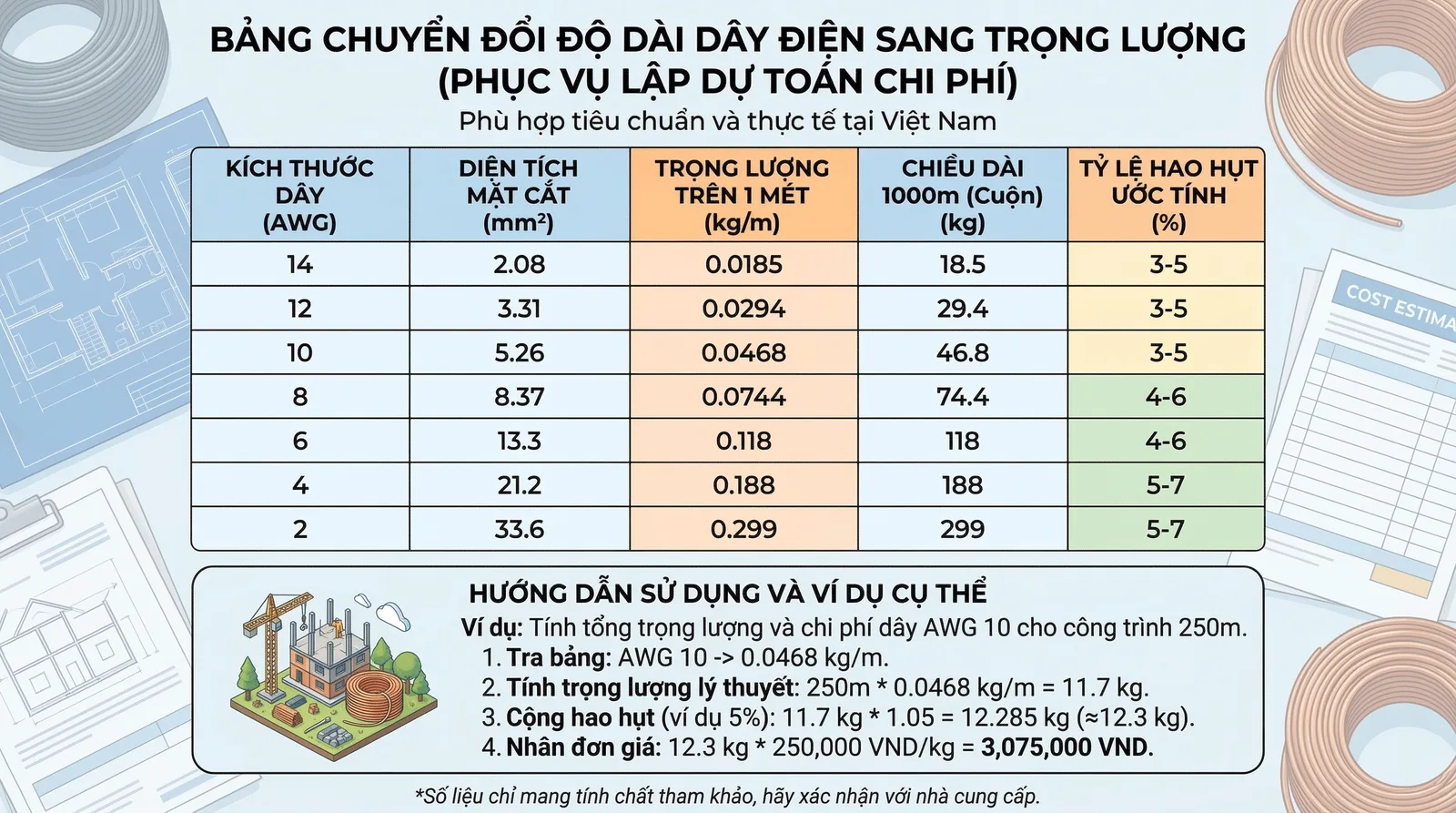 Cách ước tính khối lượng dây điện khi bóc tách vật tư - Xem chi tiết tại Công Ty TNHH Sản Xuất Thương Mại Phát Triển Tiến Thành Bảng quy đổi chiều dài dây điện sang khối lượng khi lập dự toán