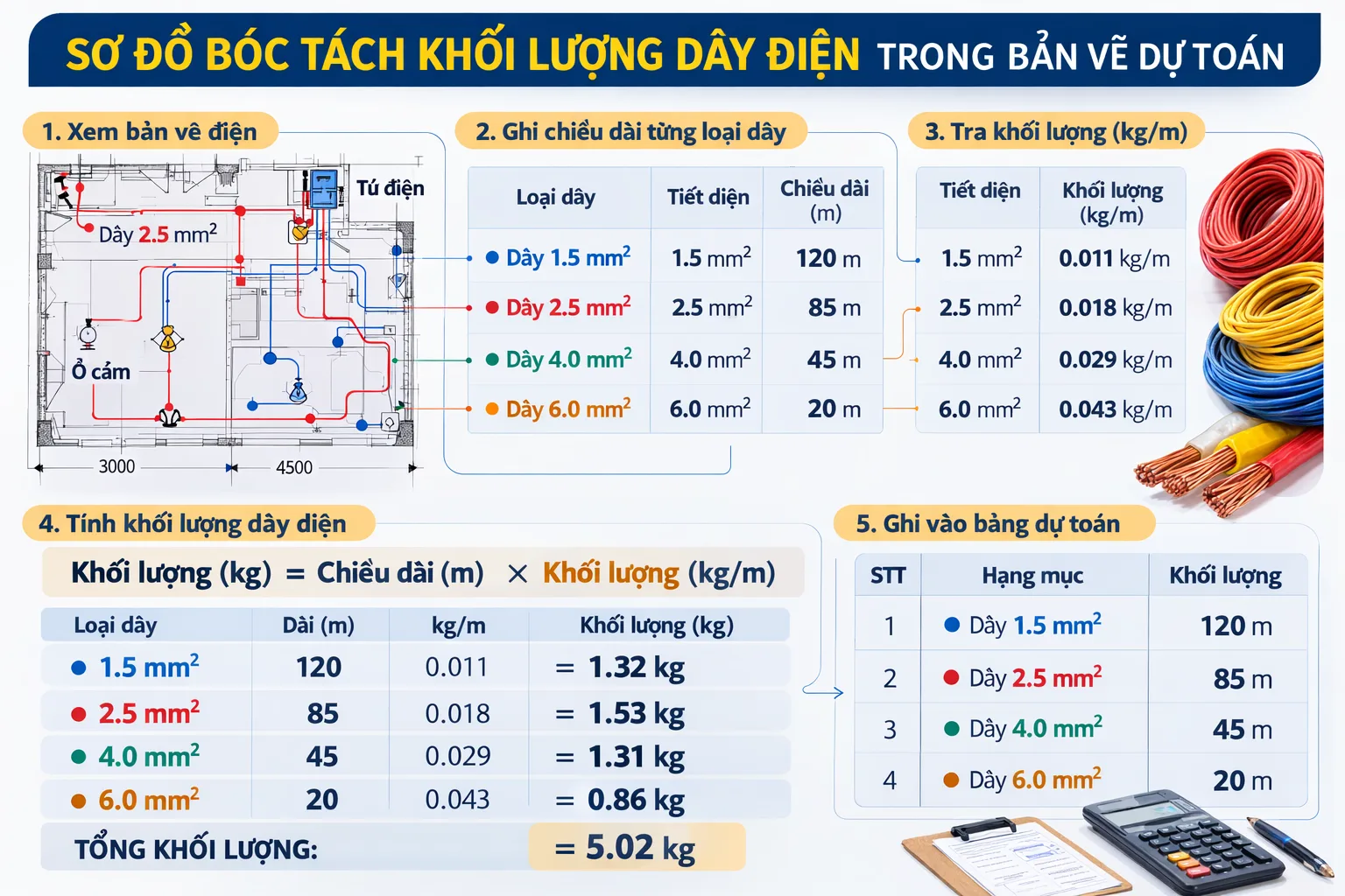 Cách ước tính khối lượng dây điện khi bóc tách vật tư - Xem chi tiết tại Công Ty TNHH Sản Xuất Thương Mại Phát Triển Tiến Thành Sơ đồ bóc tách khối lượng dây điện trong bản vẽ dự toán