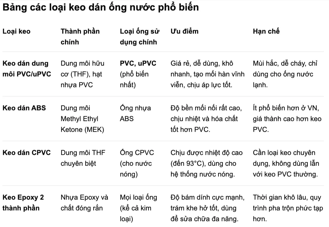 Keo dán ống nước dân dụng khác gì khi thi công nhà ở?