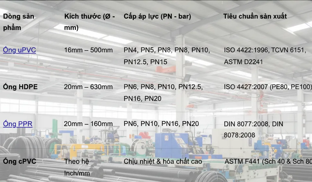 Hệ thống sản phẩm ống nhựa Minh Hùng đang phân phối