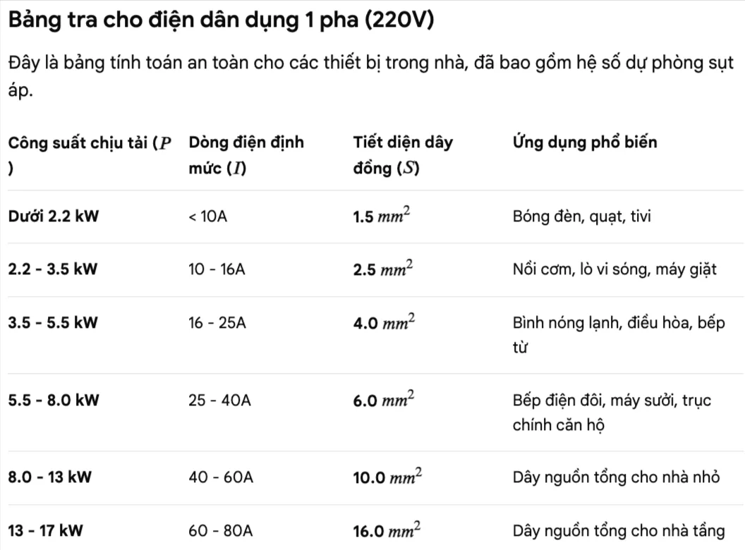 Khả năng chịu tải của dây điện theo từng tiết diện phổ biến