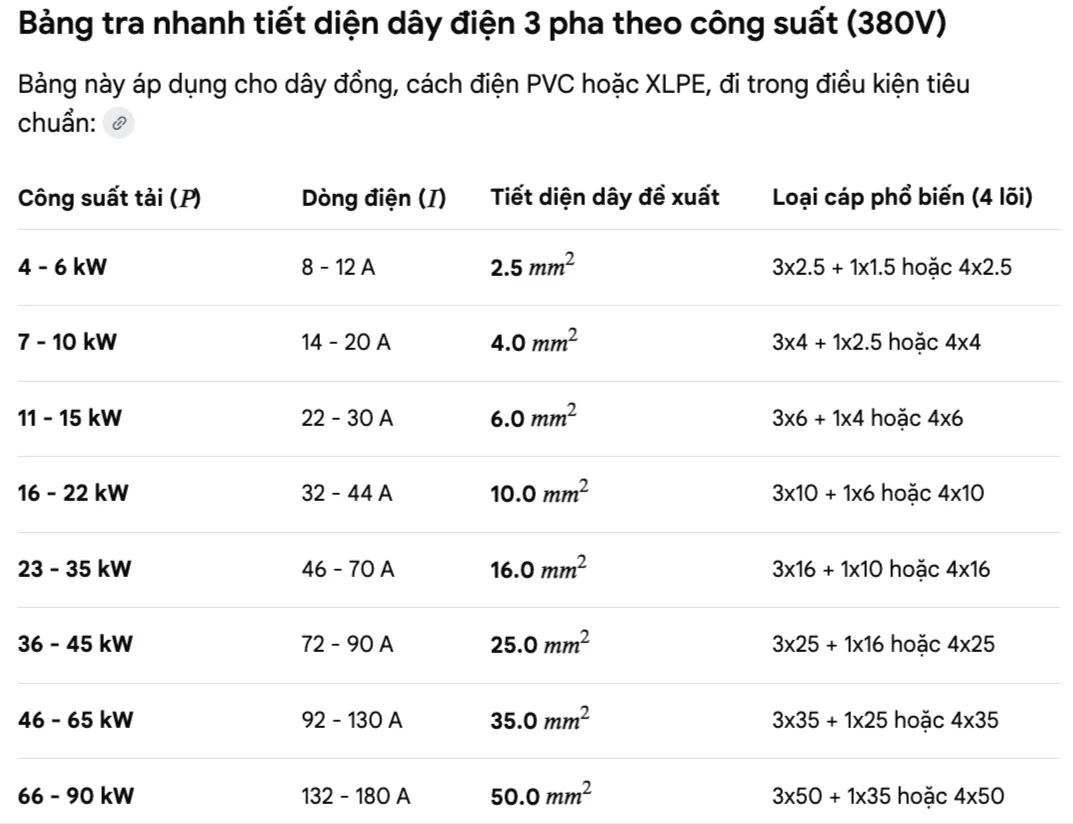 Cách chọn dây điện 3 pha theo tải để tránh quá nhiệt