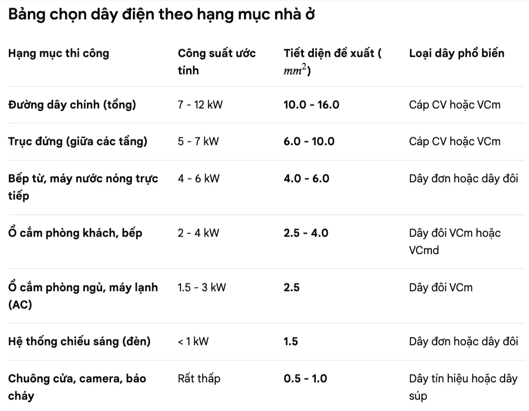 So sánh dây 4x6, 10mm và 4x35 trong thi công điện