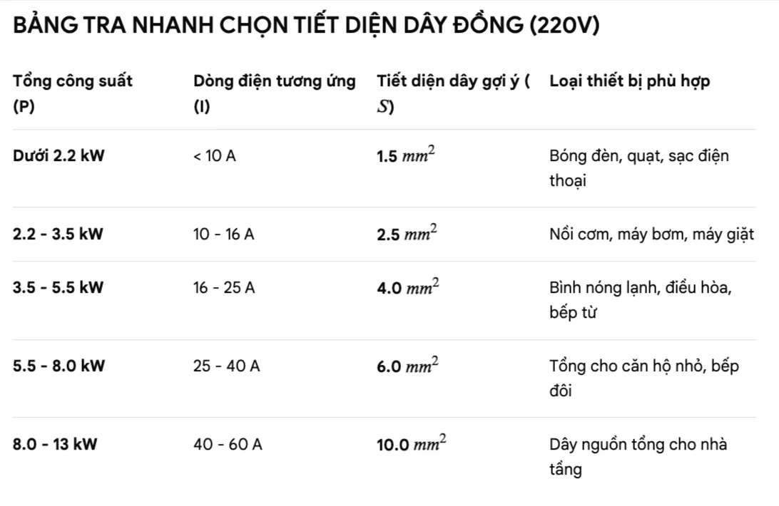 Cách chọn tiết diện dây điện theo công suất thiết bị