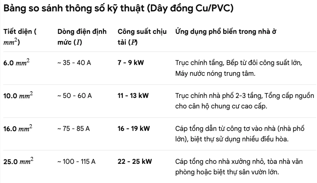 Dây điện 10mm phù hợp cho mức công suất bao nhiêu?